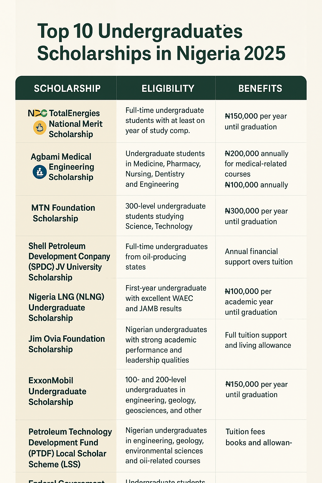 Top 10 Scholarships for Nigerian Students in 2025 (Fully Funded & Partial)