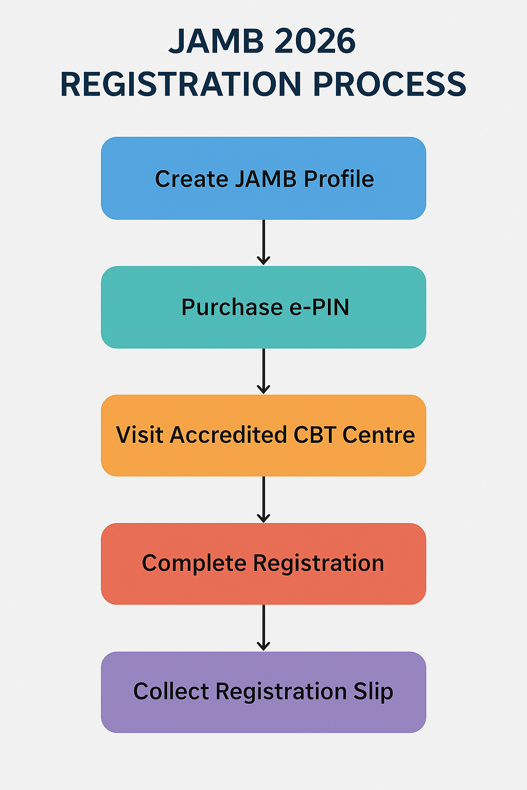 Step-by-Step Guide to Register for JAMB 2026 (UTME & Direct Entry)