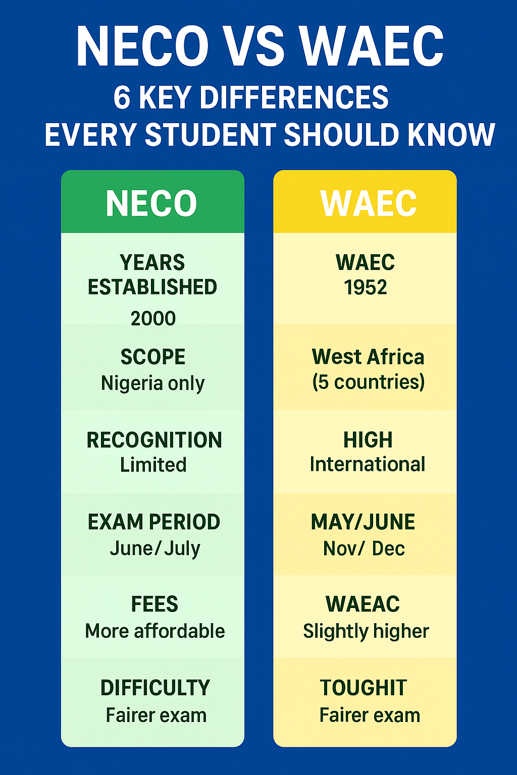 NECO vs WAEC: Which Exam is Better for Nigerian Students?
