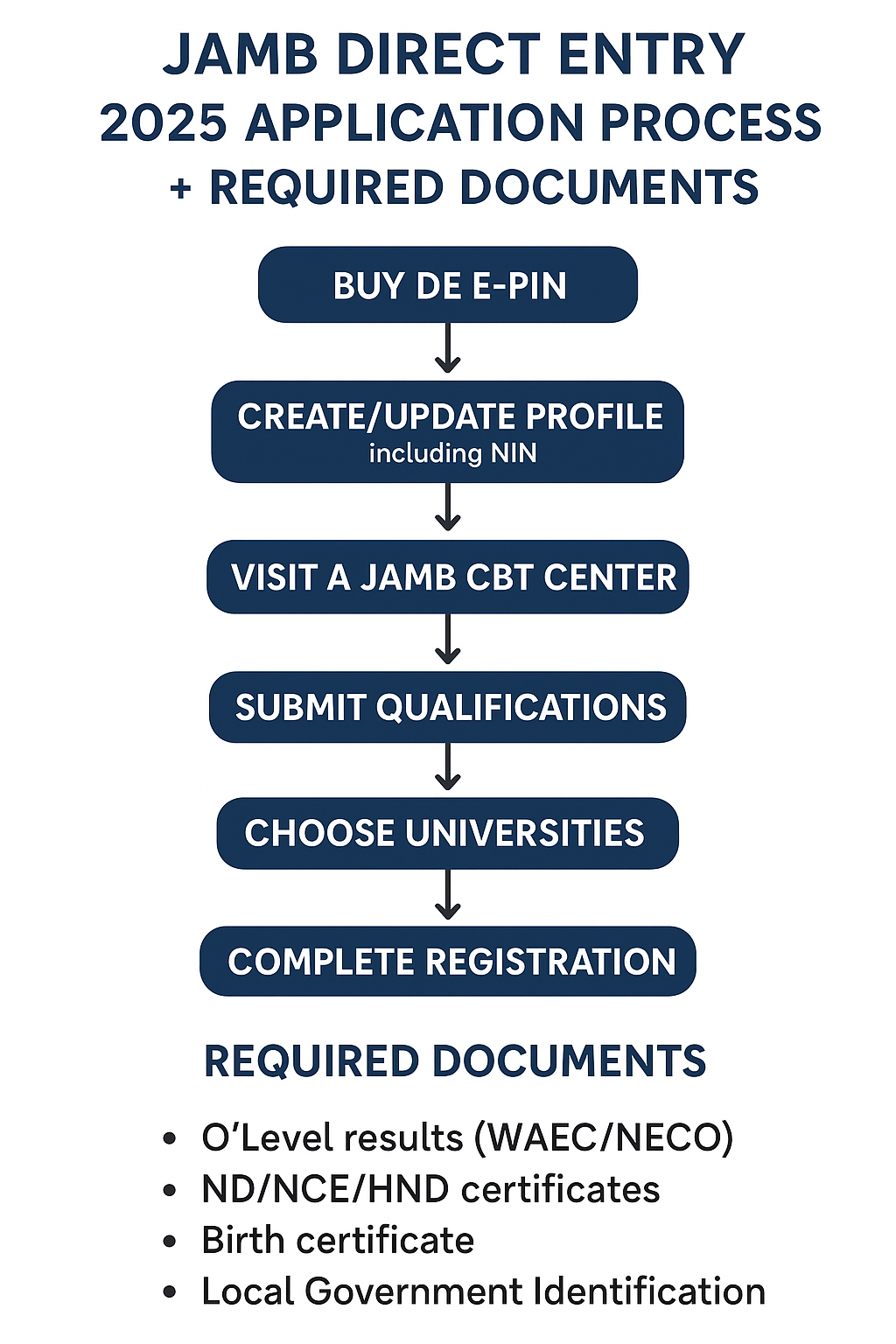 Full Guide to Direct Entry Admission in Nigeria (2025 Update)