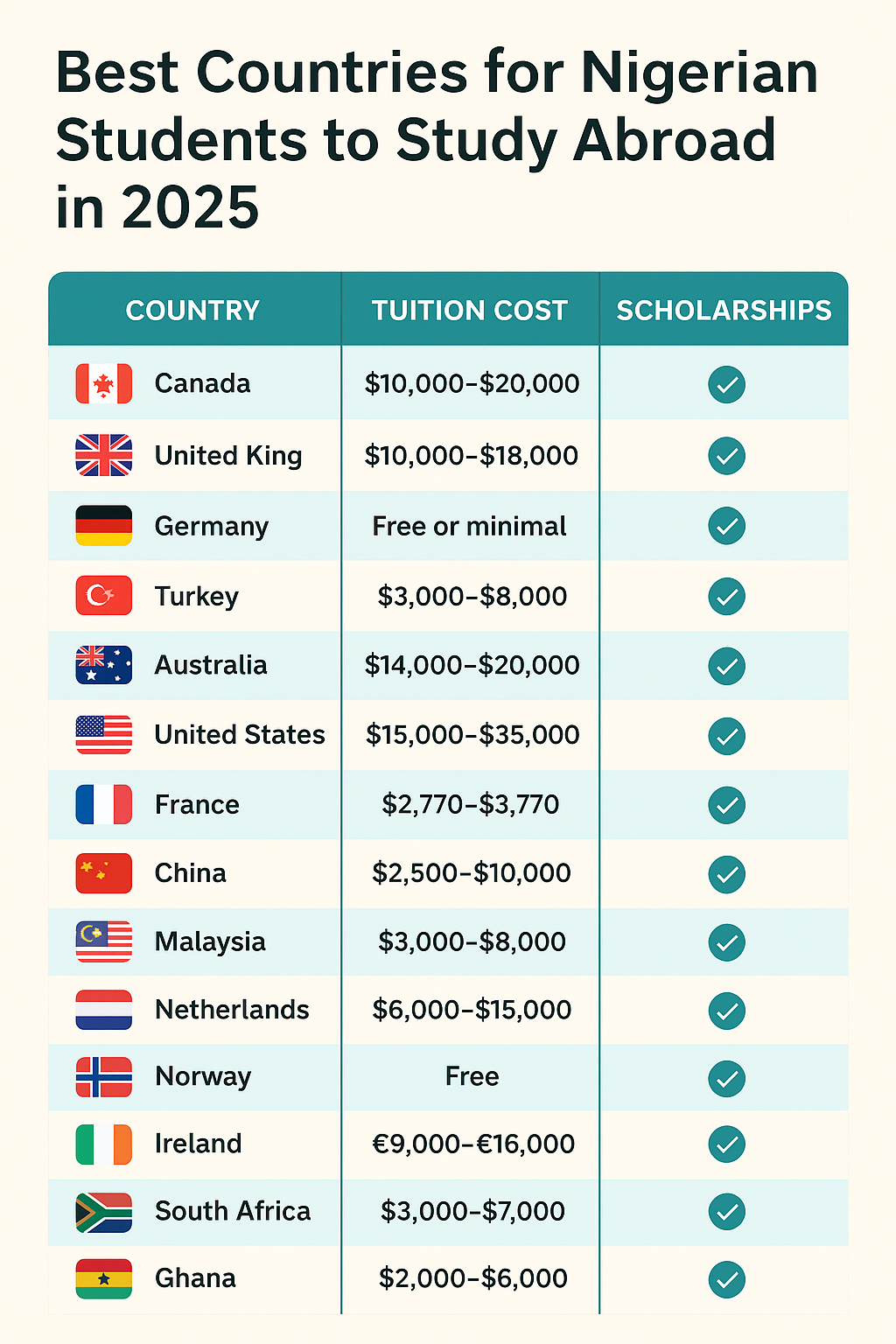 Best Countries for Nigerian Students to Study Abroad in 2025/2026 (Affordable Options)