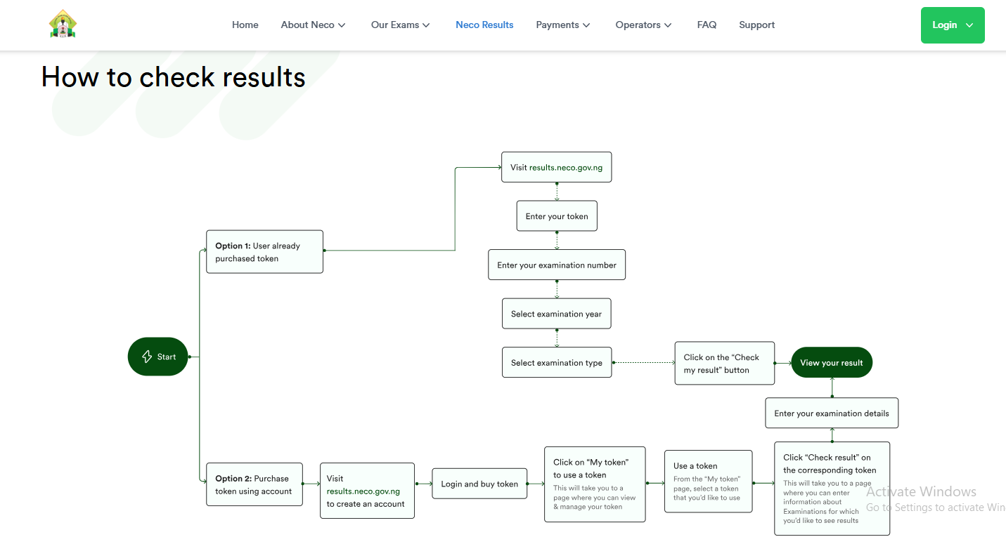 NECO Result Checker – How To Check NECO 2025 SSCE Results Online and Via SMS