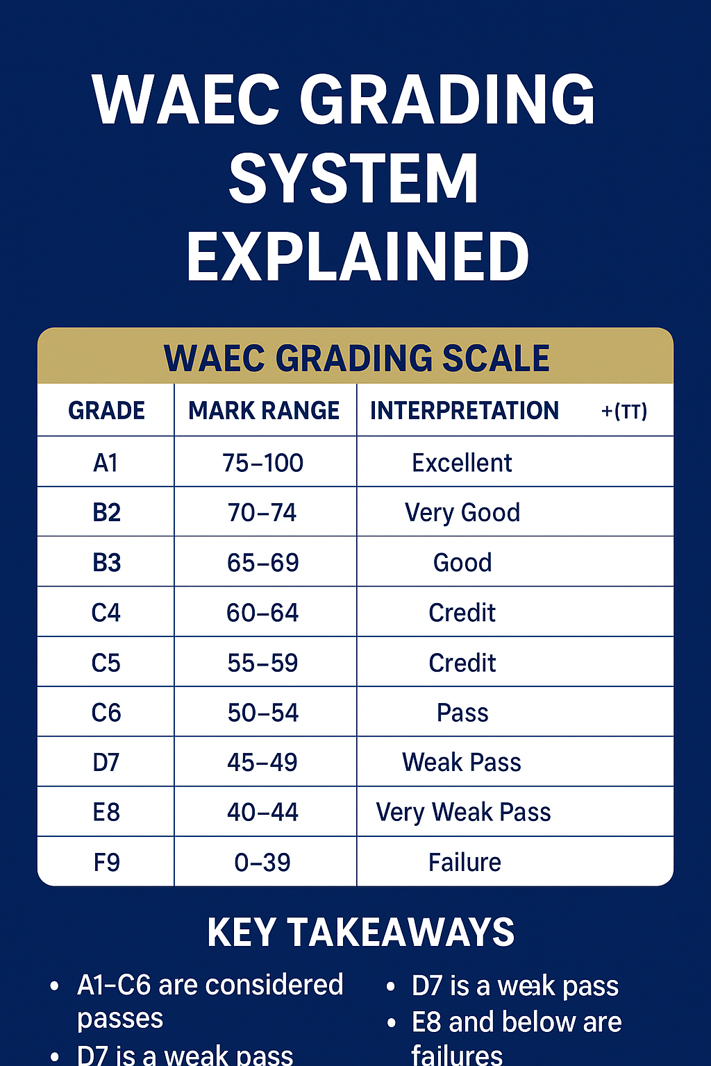 WAEC grading system explained, how WAEC grades papers