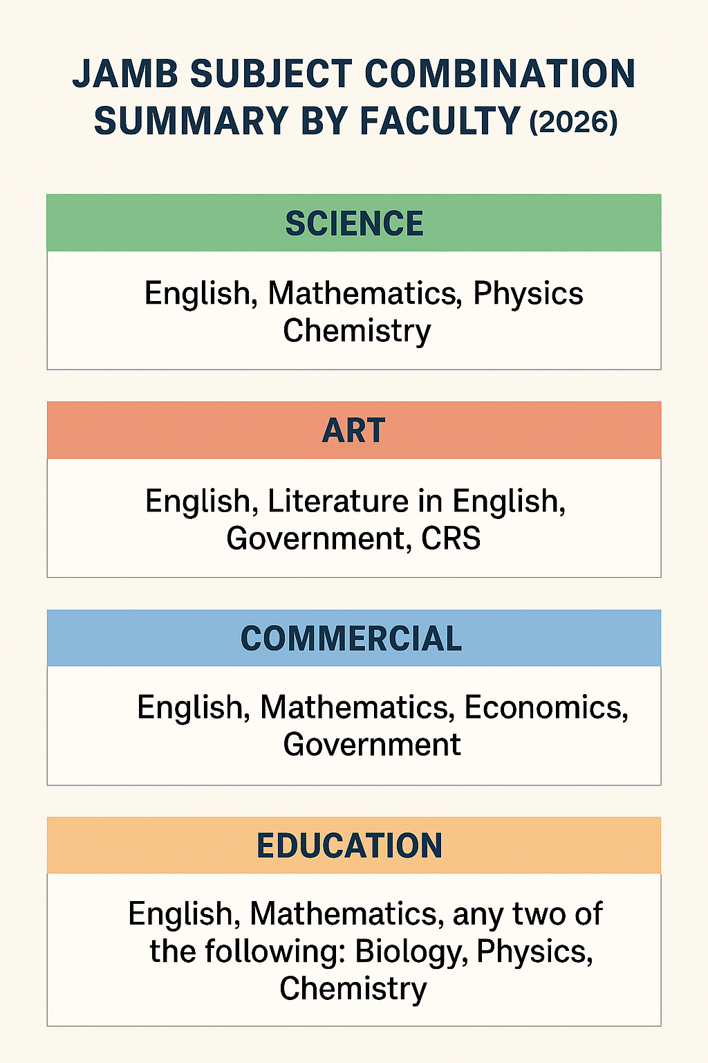 JAMB Subject Combination for All Courses (2026 Updated List)