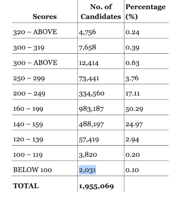 JAMB Subject Combination for All Courses (2026 Updated List)