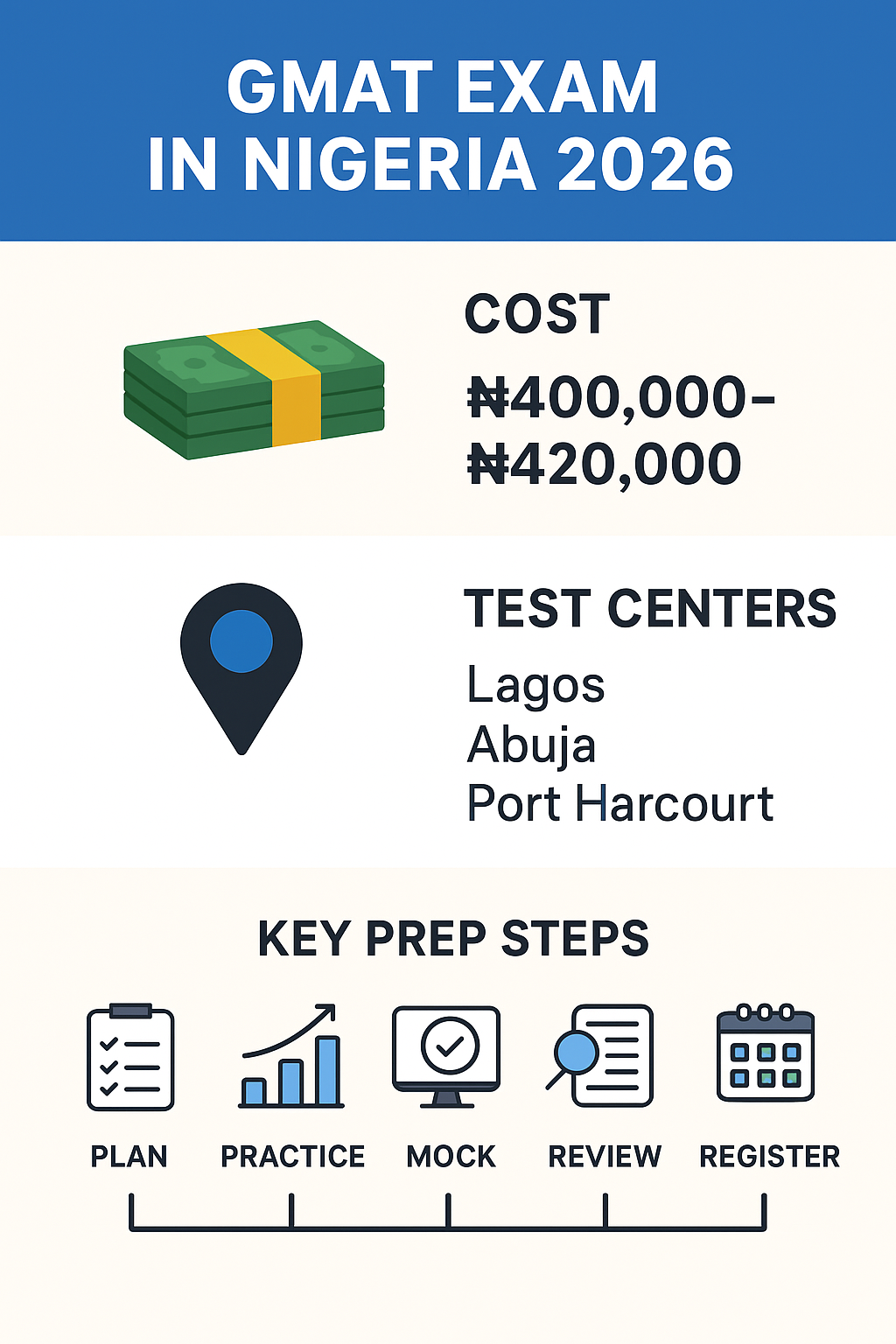 GMAT Examination Likely Questions and Answers 2026 - Why You Need GMAT Practice Questions