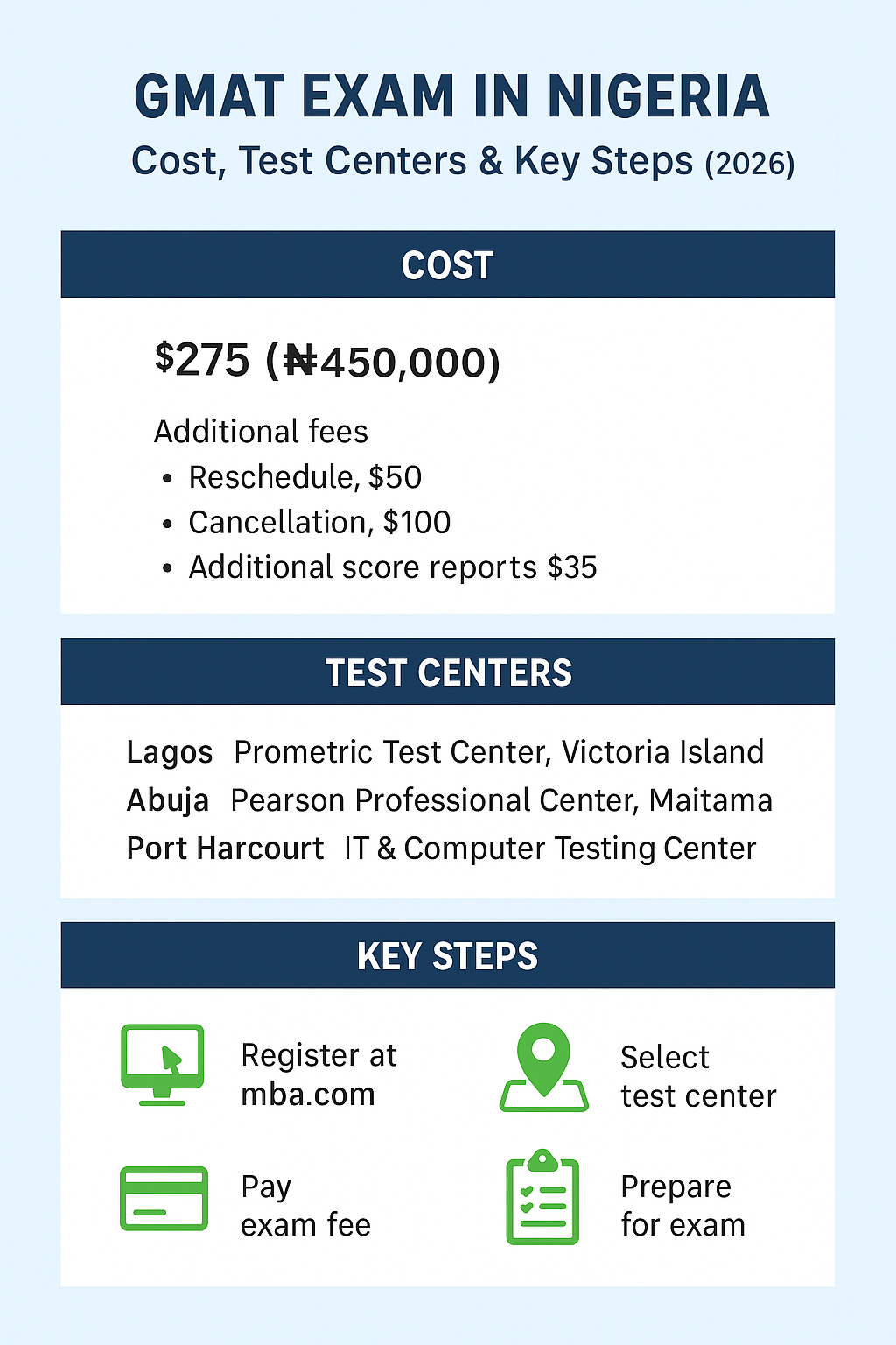 GMAT Exam in Nigeria: Registration, Dates & Preparation Outline (2026 Updated Guide)