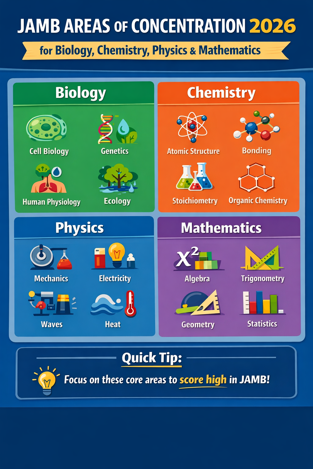 JAMB Areas of Concentration for Biology, Chemistry, Physics, and Mathematics 2026
