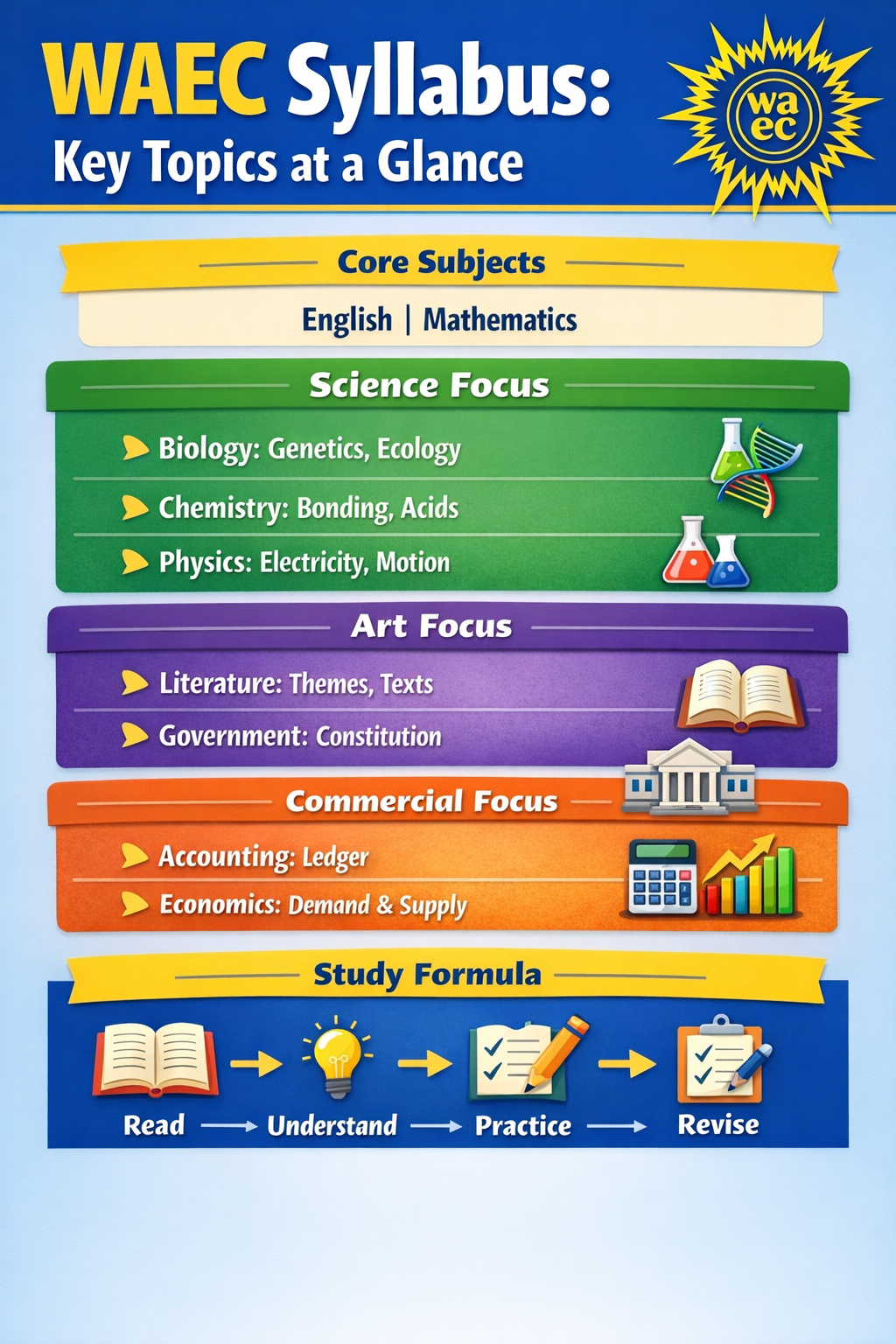 Updated WAEC 2026 Syllabus: Key Topics You Must Not Miss