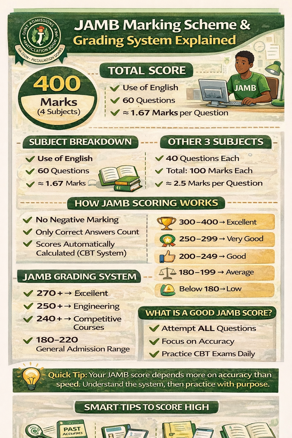 JAMB Marking Scheme and Grading System Explained 2026