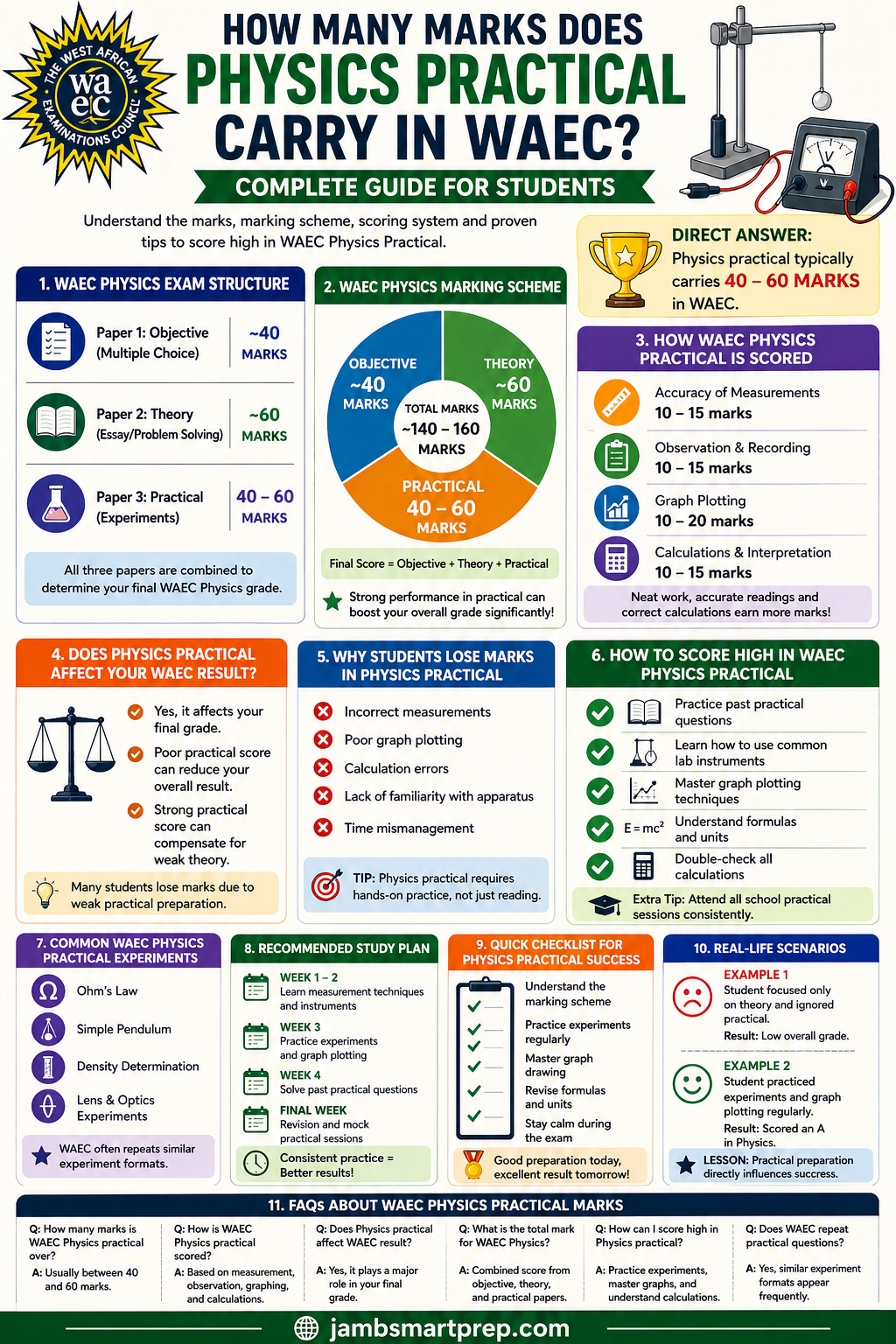 How Many Marks Does Physics Practical Carry in WAEC? (Complete Guide for Students)