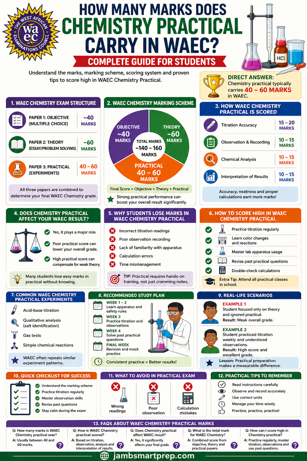 How Many Marks Does Chemistry Practical Carry in WAEC? (Complete Guide for Students)
