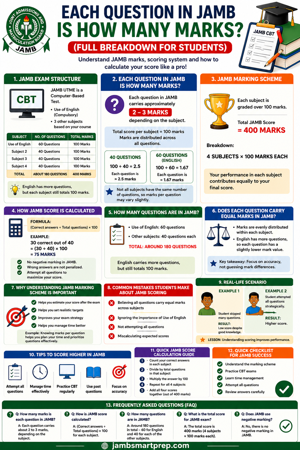 Each Question in JAMB Is How Many Marks? (Full Breakdown for Students)