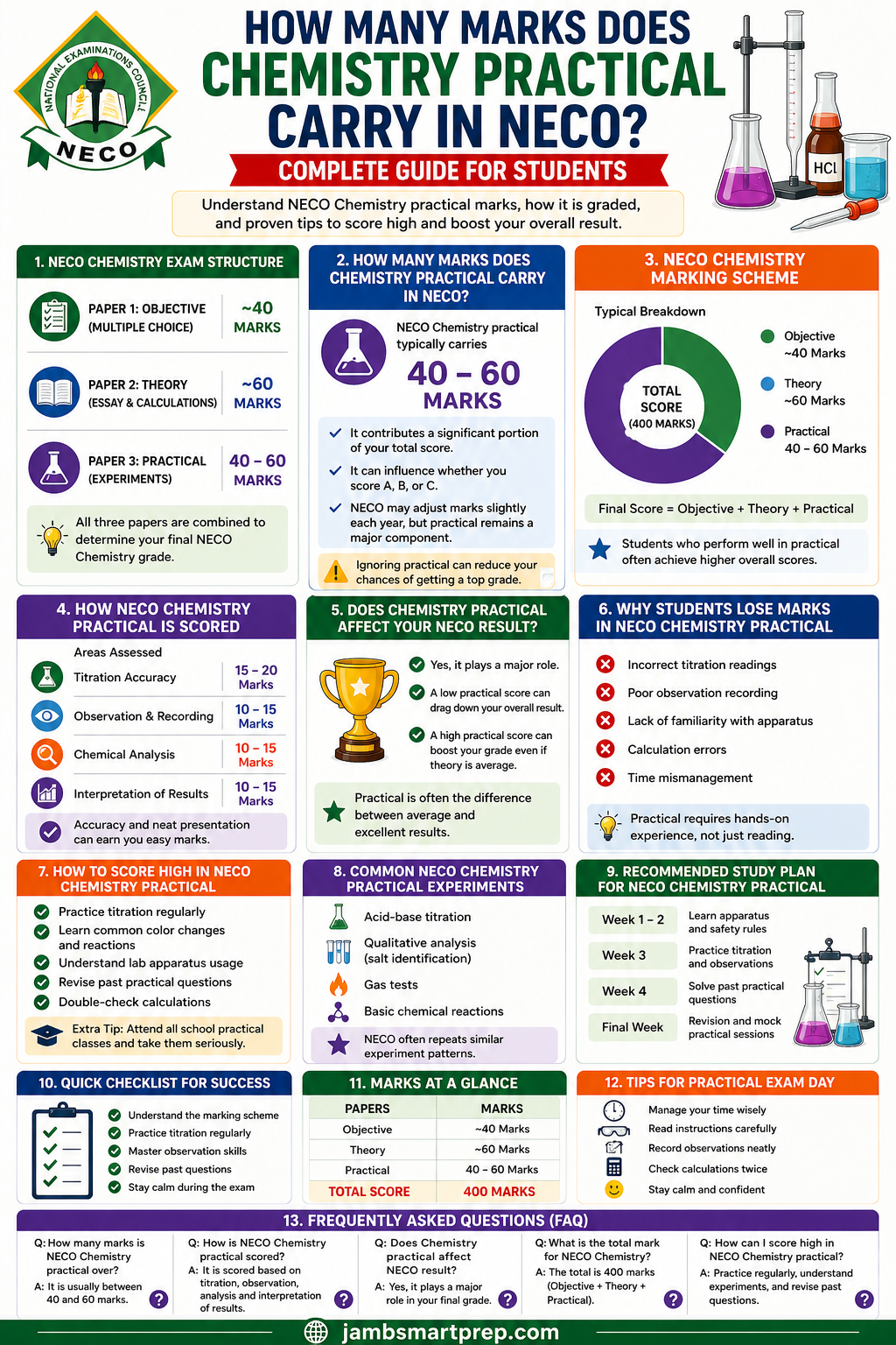 How Many Marks Does Chemistry Practical Carry in NECO? (Complete Guide for Students)