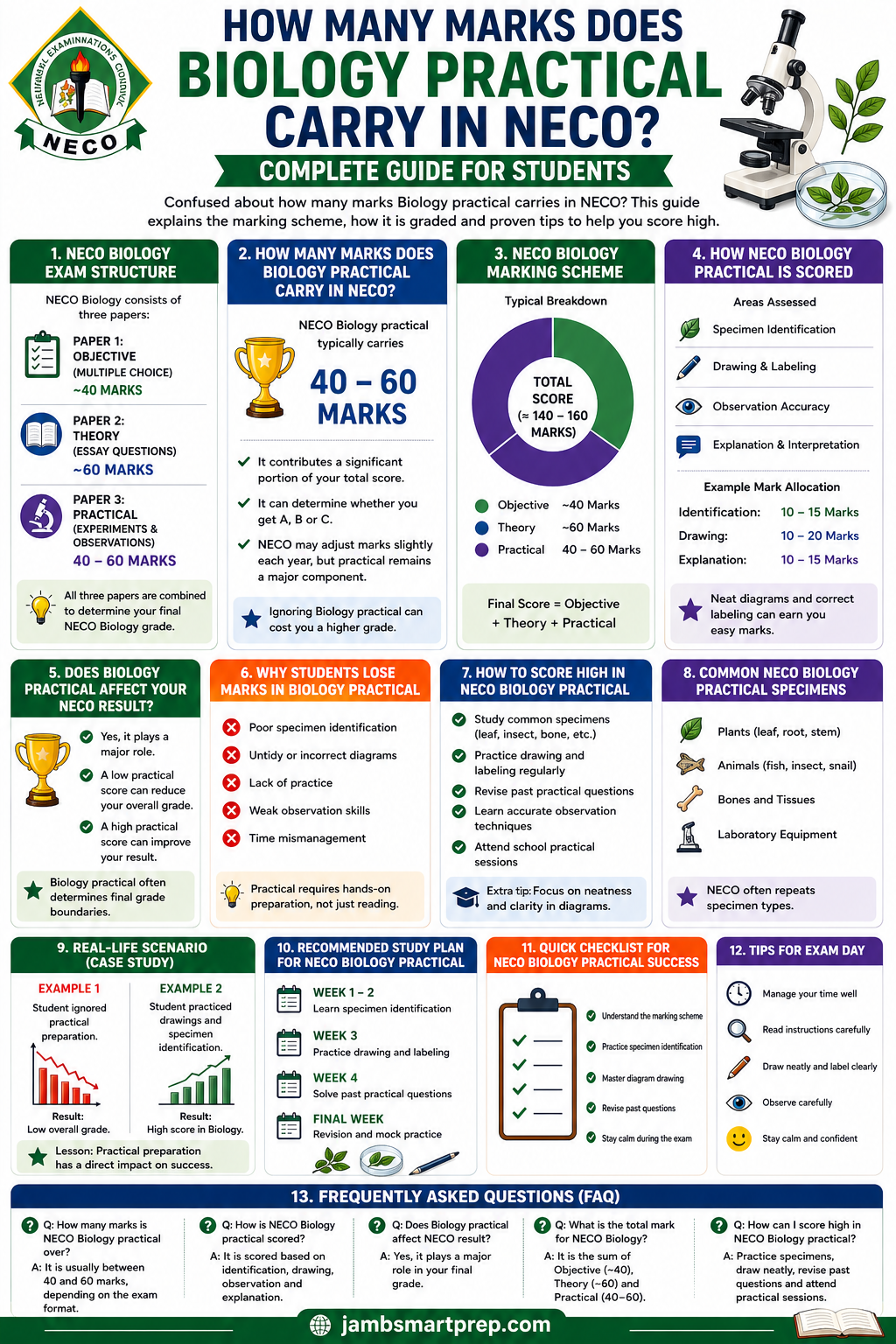 How Many Marks Does Biology Practical Carry in NECO? (Complete Guide for Students)