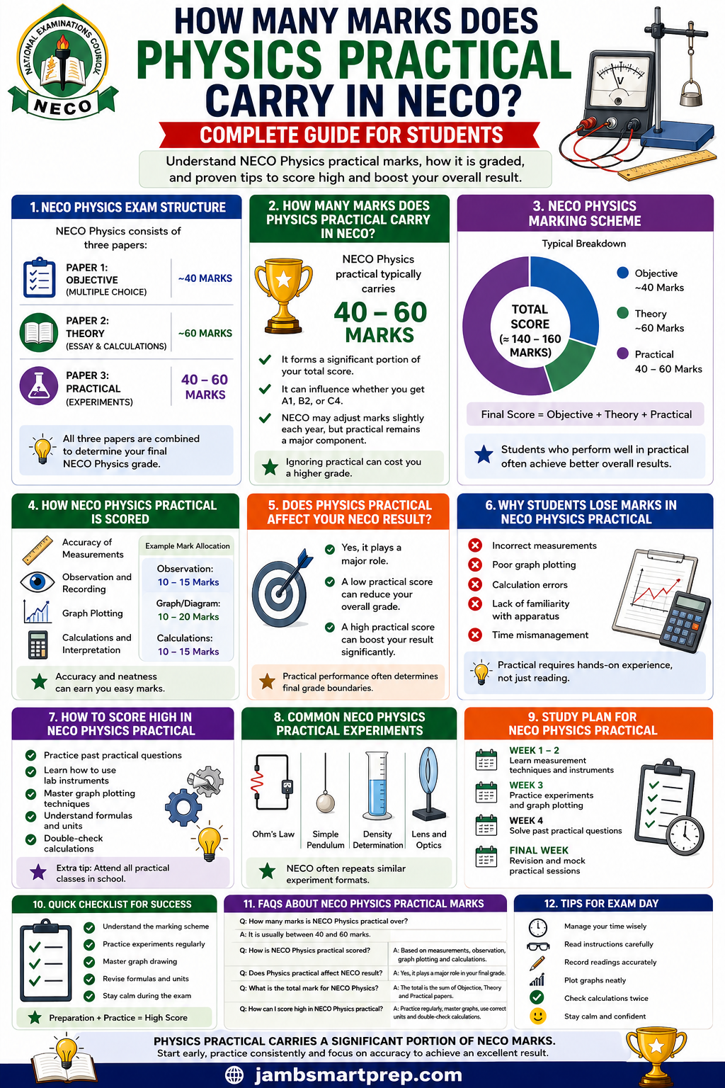 How Many Marks Does Physics Practical Carry in NECO? (Complete Guide for Students)