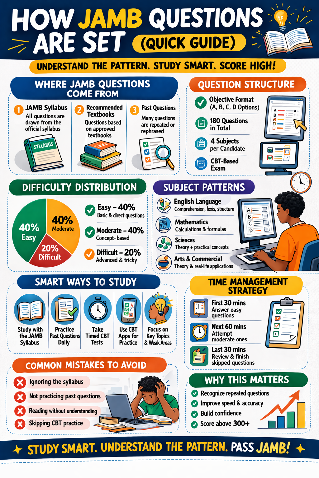 How JAMB Questions Are Set 2026 (Complete Guide to Understand Exam Patterns and Score High)