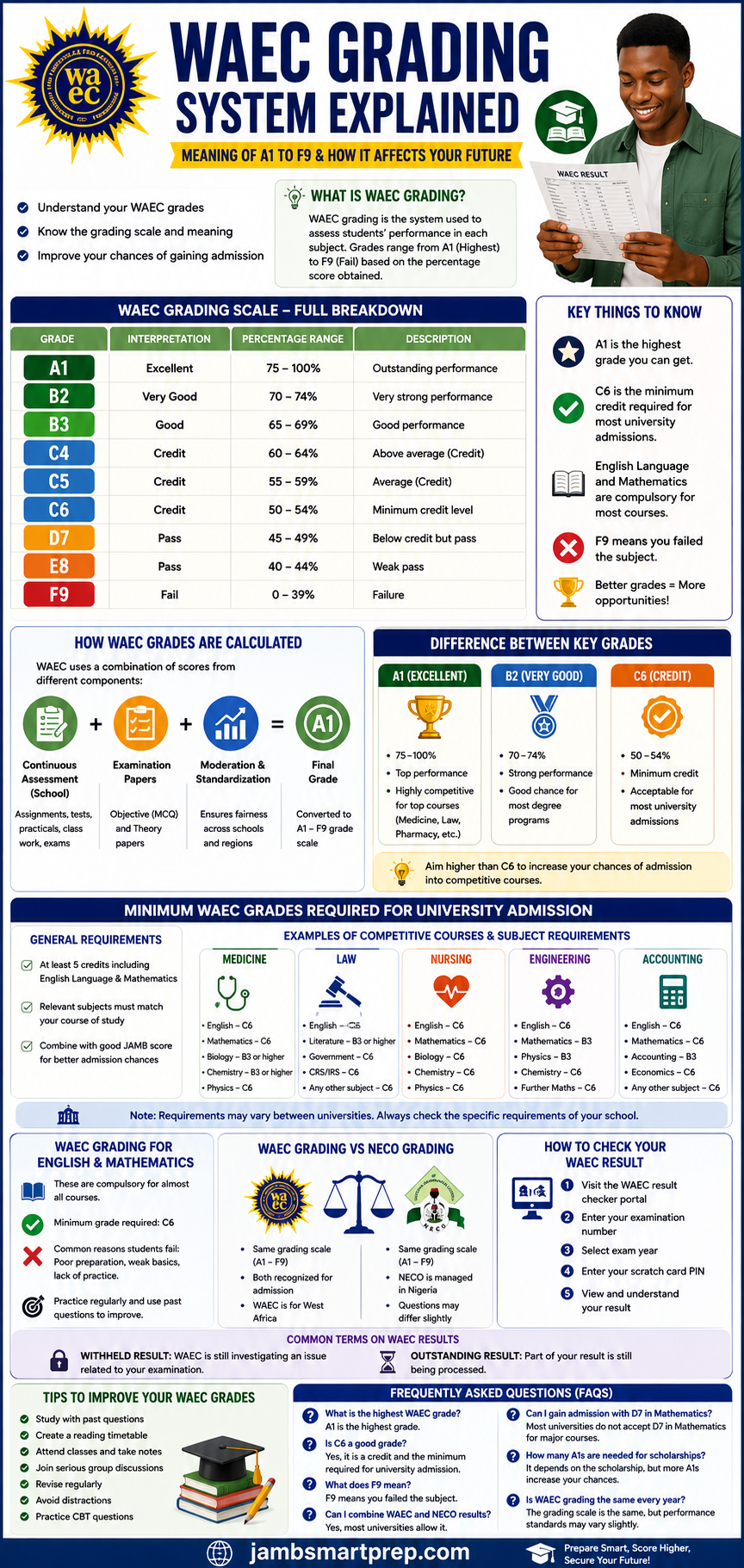 WAEC Grading: How WAEC Grades Are Calculated