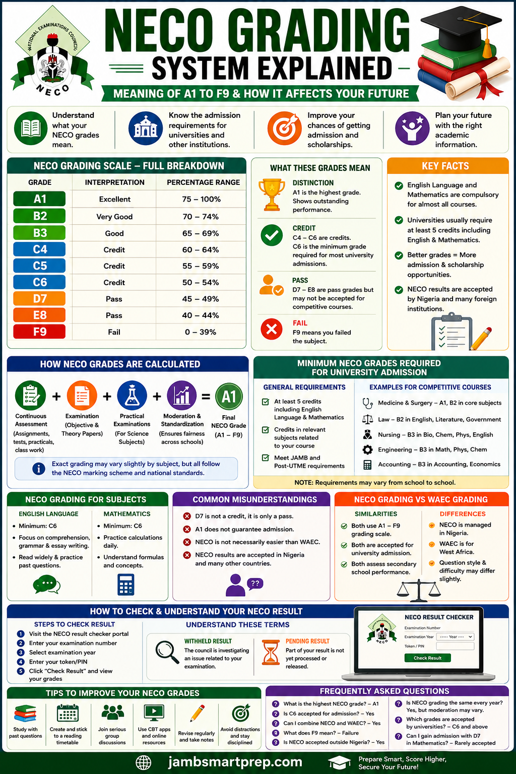 NECO Grading System Explained for Nigerian Students