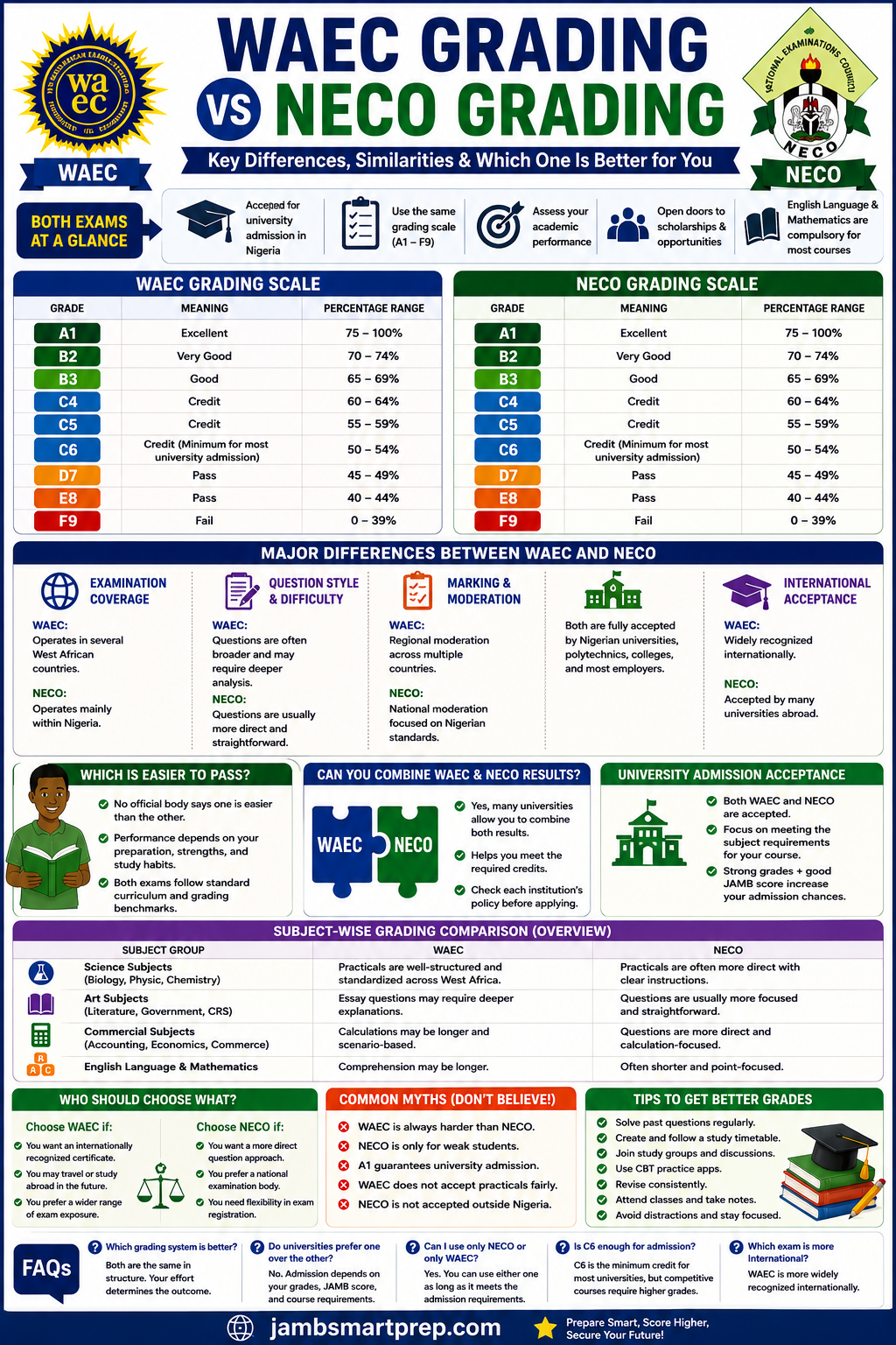 WAEC Grading vs NECO Grading: Side-by-Side Grading Comparison
