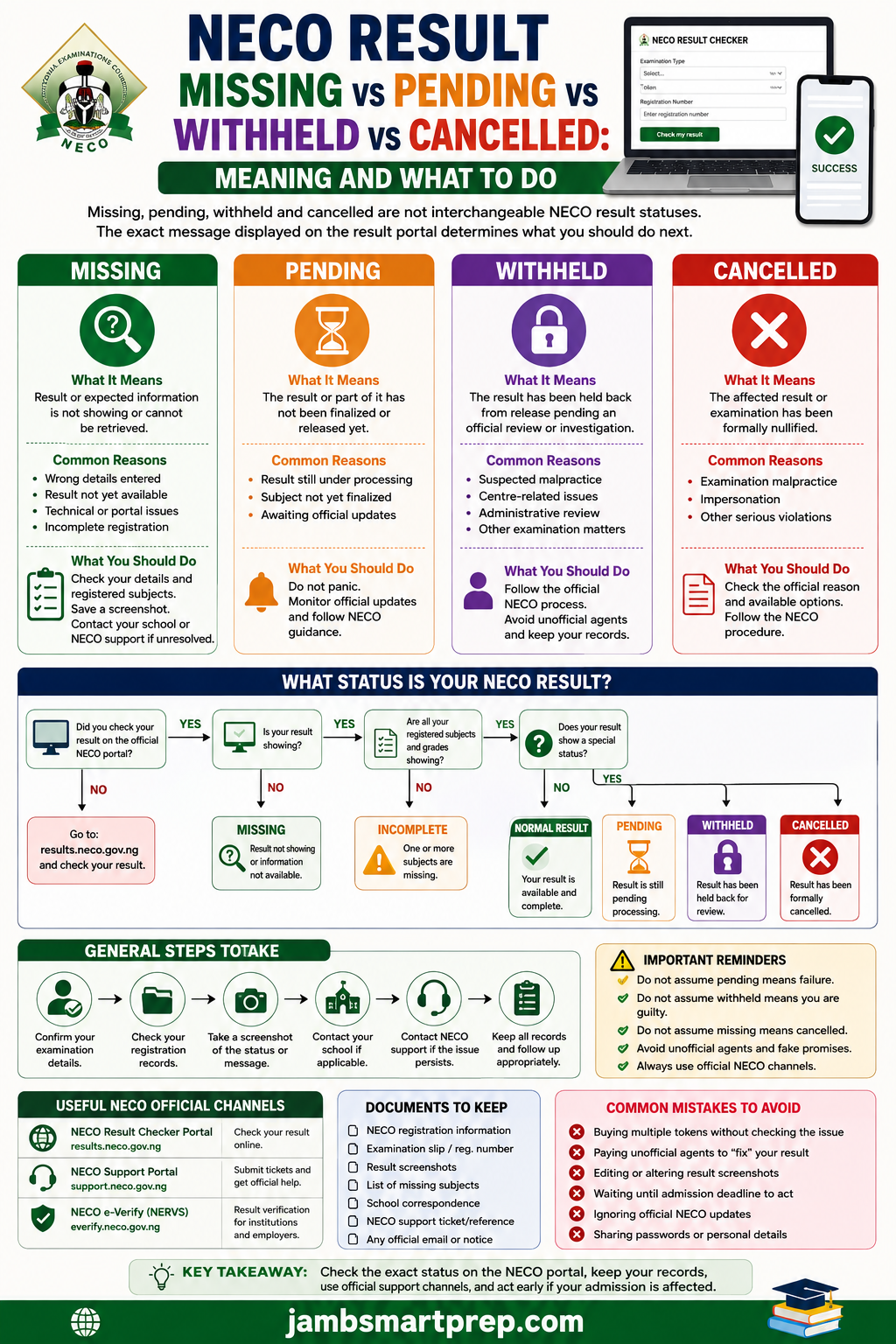 NECO Result Missing vs Pending vs Withheld vs Cancelled