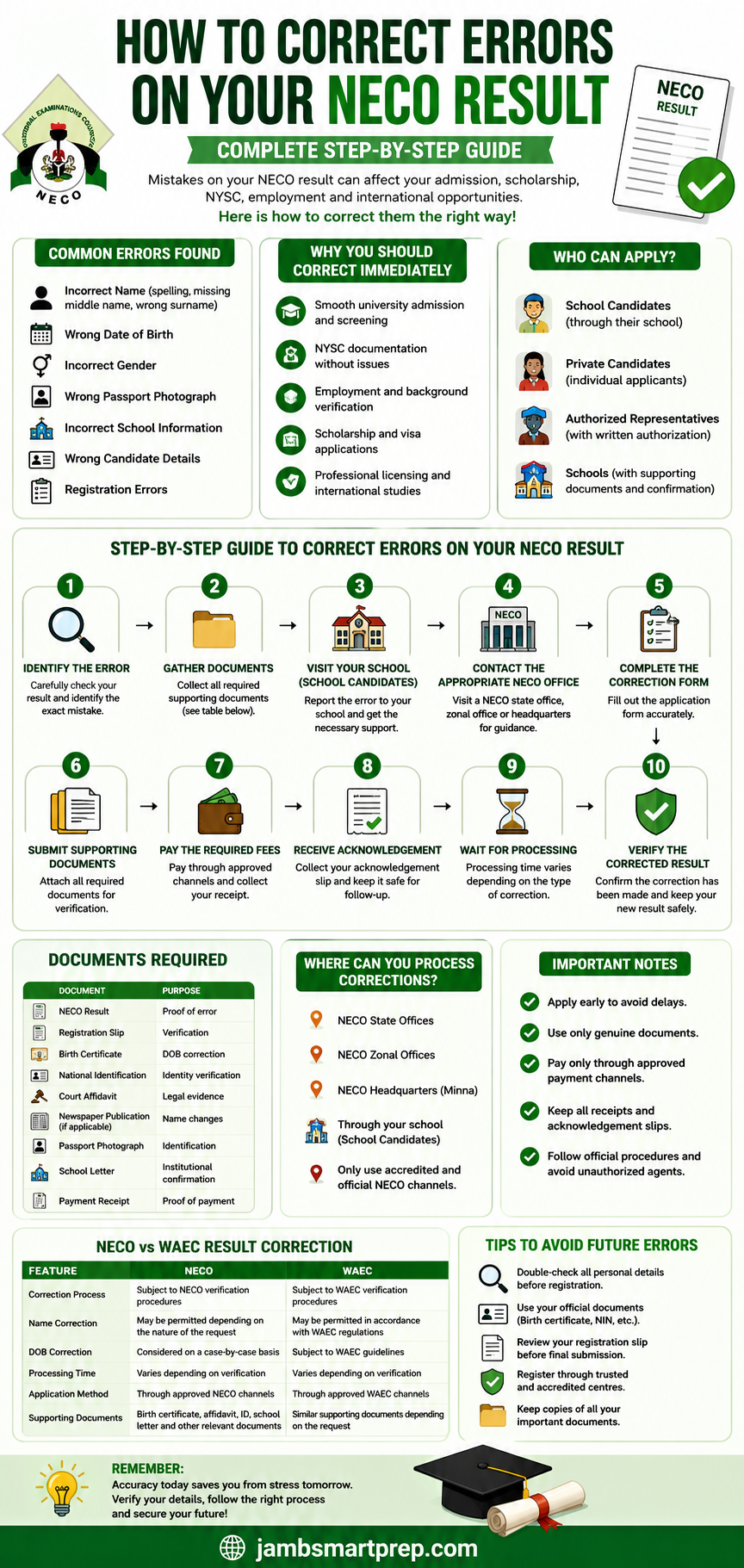 How to Correct Errors on Your NECO Result