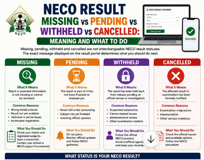 NECO Result Missing vs Pending vs Withheld vs Cancelled: Meaning and What to Do